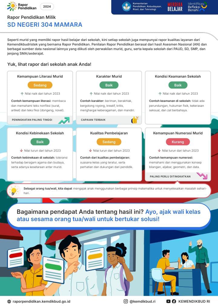 Rapor Pendidikam SDN 304 Mamara Tahun 2024